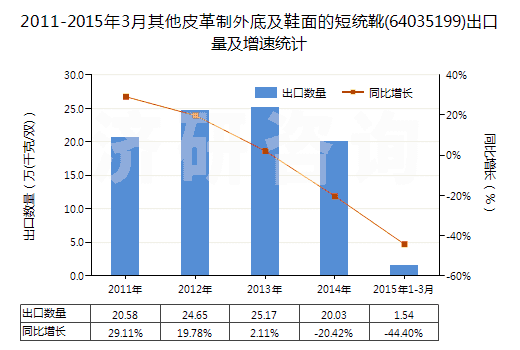 2011-2015年3月其他皮革制外底及鞋面的短統(tǒng)靴(64035199)出口量及增速統(tǒng)計(jì)